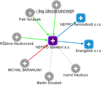 NEPRO stavební a.s. - obrázek vizuálního zobrazení vztahů obchodního rejstříku