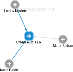Urban Auto s.r.o. - obrázek vizuálního zobrazení vztahů obchodního rejstříku