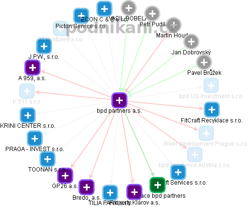 bpd partners a.s. - obrázek vizuálního zobrazení vztahů obchodního rejstříku
