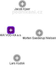 AVK VOD-KA a.s. - obrázek vizuálního zobrazení vztahů obchodního rejstříku