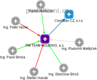 RM TEAM HOLDING, a.s. - obrázek vizuálního zobrazení vztahů obchodního rejstříku