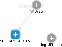 VEGIT-POINT s.r.o. - obrázek vizuálního zobrazení vztahů obchodního rejstříku
