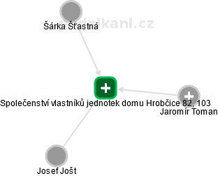 Společenství vlastníků jednotek domu Hrobčice 82, 103 - obrázek vizuálního zobrazení vztahů obchodního rejstříku