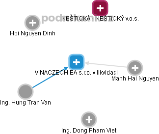 VINACZECH EA s.r.o. v likvidaci - obrázek vizuálního zobrazení vztahů obchodního rejstříku