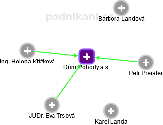Dům Pohody a.s. - obrázek vizuálního zobrazení vztahů obchodního rejstříku