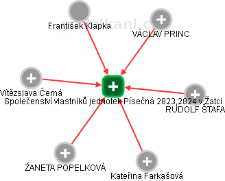 Společenství vlastníků jednotek Písečná 2823,2824 v Žatci - obrázek vizuálního zobrazení vztahů obchodního rejstříku