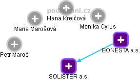 SOLISTER a.s. - obrázek vizuálního zobrazení vztahů obchodního rejstříku