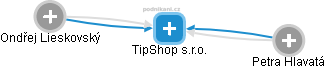 TipShop s.r.o. - obrázek vizuálního zobrazení vztahů obchodního rejstříku