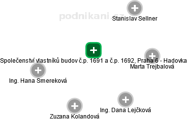 Společenství vlastníků budov č.p. 1691 a č.p. 1692, Praha 6 - Hadovka - obrázek vizuálního zobrazení vztahů obchodního rejstříku