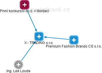 X - TRADING s.r.o. - obrázek vizuálního zobrazení vztahů obchodního rejstříku