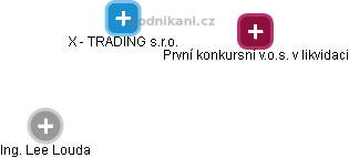 X - TRADING s.r.o. - obrázek vizuálního zobrazení vztahů obchodního rejstříku