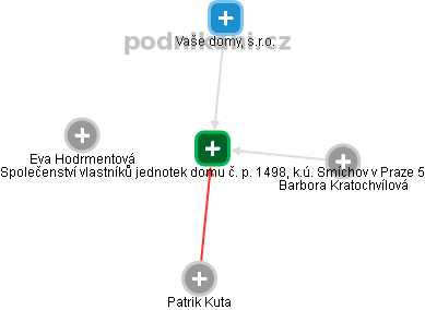 Společenství vlastníků jednotek domu č. p. 1498, k.ú. Smíchov v Praze 5 - obrázek vizuálního zobrazení vztahů obchodního rejstříku
