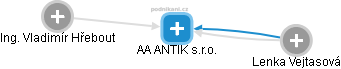 AA ANTIK s.r.o. - náhled vizuálního zobrazení vztahů obchodního rejstříku
