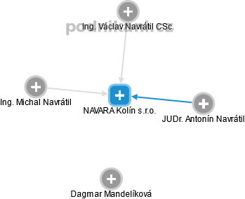 NAVARA Kolín s.r.o. - obrázek vizuálního zobrazení vztahů obchodního rejstříku