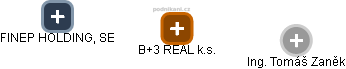 B+3 REAL k.s. - obrázek vizuálního zobrazení vztahů obchodního rejstříku