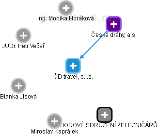 ČD travel, s.r.o. - obrázek vizuálního zobrazení vztahů obchodního rejstříku