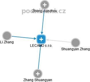 LECAMO s.r.o. - obrázek vizuálního zobrazení vztahů obchodního rejstříku