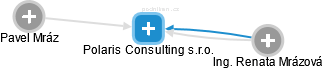 Polaris Consulting s.r.o. - obrázek vizuálního zobrazení vztahů obchodního rejstříku