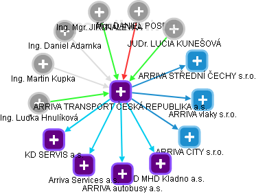 ARRIVA TRANSPORT ČESKÁ REPUBLIKA a.s. - obrázek vizuálního zobrazení vztahů obchodního rejstříku