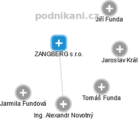 ZANGBERG s.r.o. - obrázek vizuálního zobrazení vztahů obchodního rejstříku