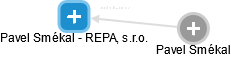 Pavel Smékal - REPA, s.r.o. - obrázek vizuálního zobrazení vztahů obchodního rejstříku