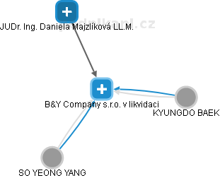 B&Y Company s.r.o. v likvidaci - obrázek vizuálního zobrazení vztahů obchodního rejstříku