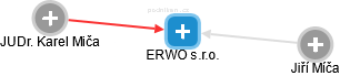 ERWO s.r.o. - obrázek vizuálního zobrazení vztahů obchodního rejstříku