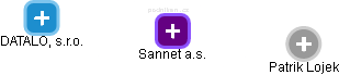 Sannet a.s. - obrázek vizuálního zobrazení vztahů obchodního rejstříku