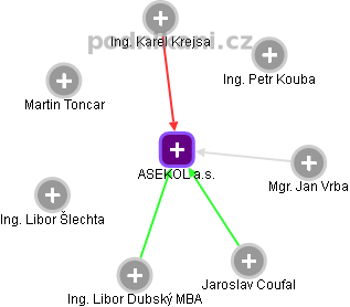 ASEKOL a.s. - obrázek vizuálního zobrazení vztahů obchodního rejstříku