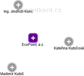 EcoPoint, a.s. - obrázek vizuálního zobrazení vztahů obchodního rejstříku