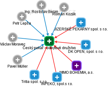 Český pekař - odbytové družstvo - obrázek vizuálního zobrazení vztahů obchodního rejstříku