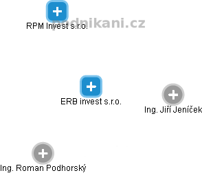 ERB invest s.r.o. - obrázek vizuálního zobrazení vztahů obchodního rejstříku