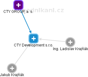CTY Development s.r.o. - obrázek vizuálního zobrazení vztahů obchodního rejstříku