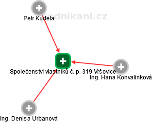 Společenství vlastníků č. p. 319 Vršovice - obrázek vizuálního zobrazení vztahů obchodního rejstříku