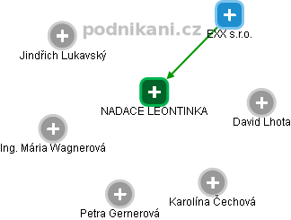 NADACE LEONTINKA - obrázek vizuálního zobrazení vztahů obchodního rejstříku