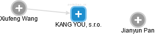 KANG YOU, s.r.o. - obrázek vizuálního zobrazení vztahů obchodního rejstříku