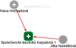 Společenství vlastníků Karpatská 1 - obrázek vizuálního zobrazení vztahů obchodního rejstříku