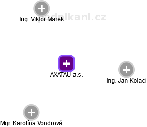 AXATAU a.s. - obrázek vizuálního zobrazení vztahů obchodního rejstříku