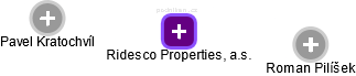 Ridesco Properties, a.s. - obrázek vizuálního zobrazení vztahů obchodního rejstříku