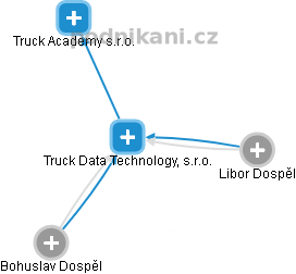 Truck Data Technology, s.r.o. - obrázek vizuálního zobrazení vztahů obchodního rejstříku