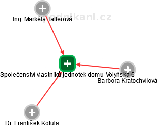 Společenství vlastníků jednotek domu Volyňská 6 - obrázek vizuálního zobrazení vztahů obchodního rejstříku