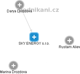 SKY ENERGY s.r.o. - obrázek vizuálního zobrazení vztahů obchodního rejstříku