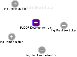 SUDOP Development a.s. - obrázek vizuálního zobrazení vztahů obchodního rejstříku