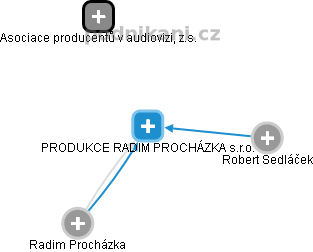 PRODUKCE RADIM PROCHÁZKA s.r.o. - obrázek vizuálního zobrazení vztahů obchodního rejstříku