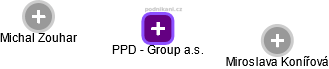 PPD - Group a.s. - obrázek vizuálního zobrazení vztahů obchodního rejstříku
