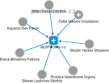 AESPROM s.r.o. - obrázek vizuálního zobrazení vztahů obchodního rejstříku