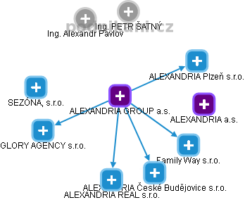 ALEXANDRIA GROUP a.s. - obrázek vizuálního zobrazení vztahů obchodního rejstříku