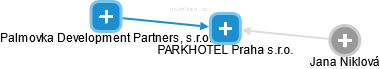 PARKHOTEL Praha s.r.o. - obrázek vizuálního zobrazení vztahů obchodního rejstříku
