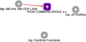 THON COMMUNICATIONS, a.s. - obrázek vizuálního zobrazení vztahů obchodního rejstříku