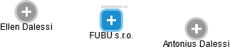 FUBU s.r.o. - obrázek vizuálního zobrazení vztahů obchodního rejstříku